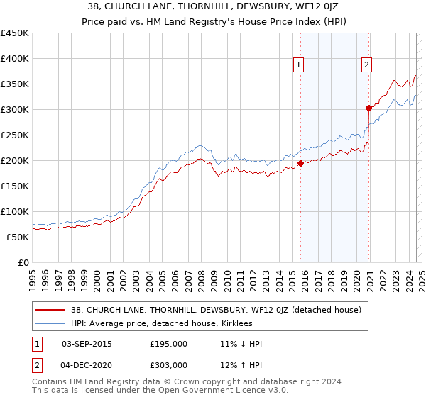 38, CHURCH LANE, THORNHILL, DEWSBURY, WF12 0JZ: Price paid vs HM Land Registry's House Price Index