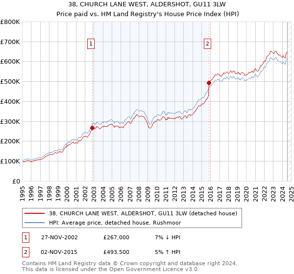 38, CHURCH LANE WEST, ALDERSHOT, GU11 3LW: Price paid vs HM Land Registry's House Price Index