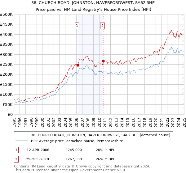 38, CHURCH ROAD, JOHNSTON, HAVERFORDWEST, SA62 3HE: Price paid vs HM Land Registry's House Price Index