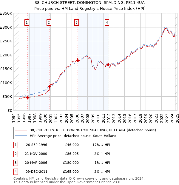 38, CHURCH STREET, DONINGTON, SPALDING, PE11 4UA: Price paid vs HM Land Registry's House Price Index