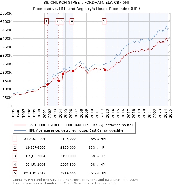 38, CHURCH STREET, FORDHAM, ELY, CB7 5NJ: Price paid vs HM Land Registry's House Price Index