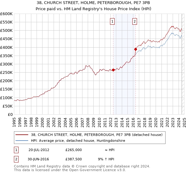 38, CHURCH STREET, HOLME, PETERBOROUGH, PE7 3PB: Price paid vs HM Land Registry's House Price Index