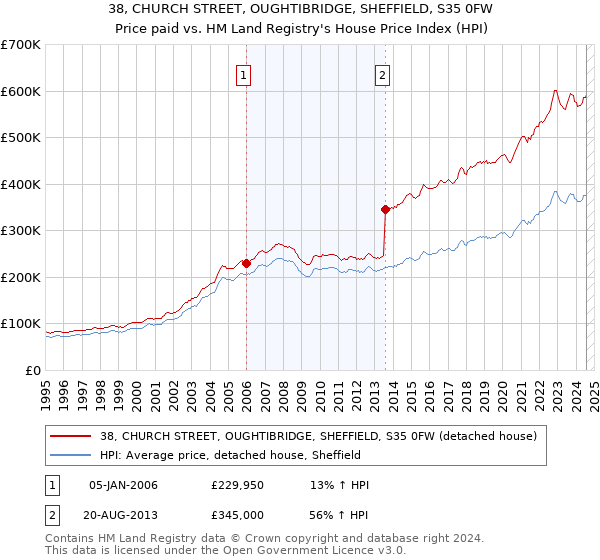 38, CHURCH STREET, OUGHTIBRIDGE, SHEFFIELD, S35 0FW: Price paid vs HM Land Registry's House Price Index