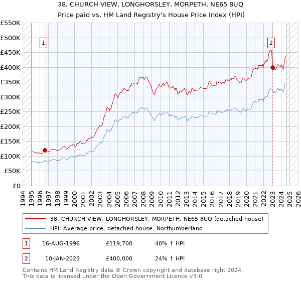 38, CHURCH VIEW, LONGHORSLEY, MORPETH, NE65 8UQ: Price paid vs HM Land Registry's House Price Index