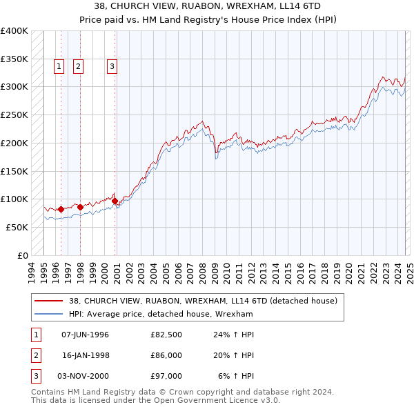 38, CHURCH VIEW, RUABON, WREXHAM, LL14 6TD: Price paid vs HM Land Registry's House Price Index