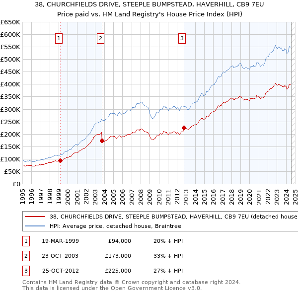 38, CHURCHFIELDS DRIVE, STEEPLE BUMPSTEAD, HAVERHILL, CB9 7EU: Price paid vs HM Land Registry's House Price Index