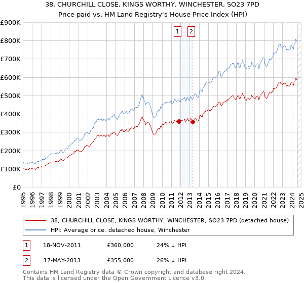 38, CHURCHILL CLOSE, KINGS WORTHY, WINCHESTER, SO23 7PD: Price paid vs HM Land Registry's House Price Index