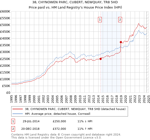 38, CHYNOWEN PARC, CUBERT, NEWQUAY, TR8 5HD: Price paid vs HM Land Registry's House Price Index