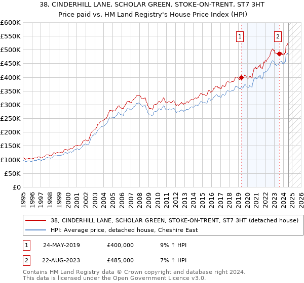 38, CINDERHILL LANE, SCHOLAR GREEN, STOKE-ON-TRENT, ST7 3HT: Price paid vs HM Land Registry's House Price Index