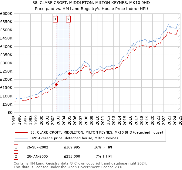 38, CLARE CROFT, MIDDLETON, MILTON KEYNES, MK10 9HD: Price paid vs HM Land Registry's House Price Index