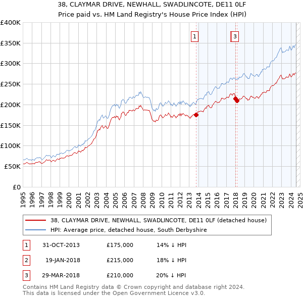 38, CLAYMAR DRIVE, NEWHALL, SWADLINCOTE, DE11 0LF: Price paid vs HM Land Registry's House Price Index