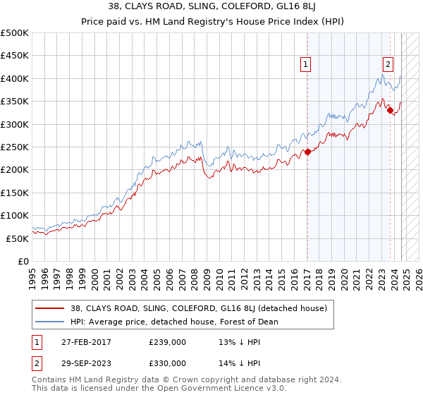 38, CLAYS ROAD, SLING, COLEFORD, GL16 8LJ: Price paid vs HM Land Registry's House Price Index