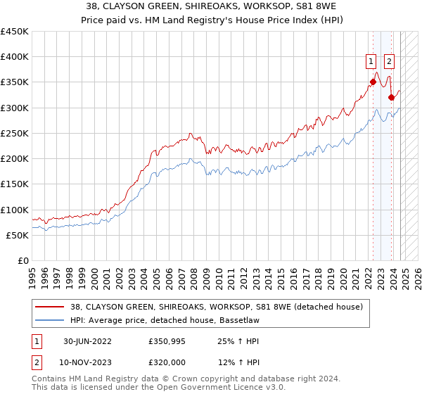 38, CLAYSON GREEN, SHIREOAKS, WORKSOP, S81 8WE: Price paid vs HM Land Registry's House Price Index