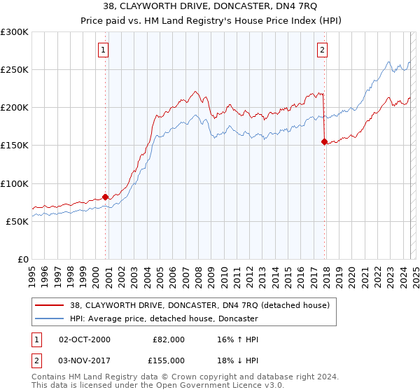 38, CLAYWORTH DRIVE, DONCASTER, DN4 7RQ: Price paid vs HM Land Registry's House Price Index