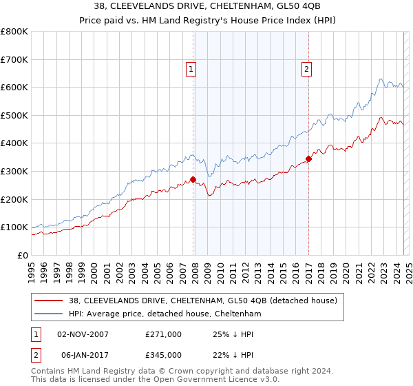 38, CLEEVELANDS DRIVE, CHELTENHAM, GL50 4QB: Price paid vs HM Land Registry's House Price Index