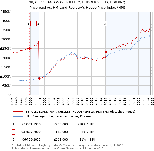 38, CLEVELAND WAY, SHELLEY, HUDDERSFIELD, HD8 8NQ: Price paid vs HM Land Registry's House Price Index