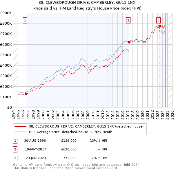 38, CLEWBOROUGH DRIVE, CAMBERLEY, GU15 1NX: Price paid vs HM Land Registry's House Price Index