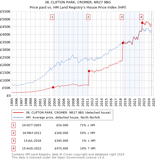 38, CLIFTON PARK, CROMER, NR27 9BG: Price paid vs HM Land Registry's House Price Index