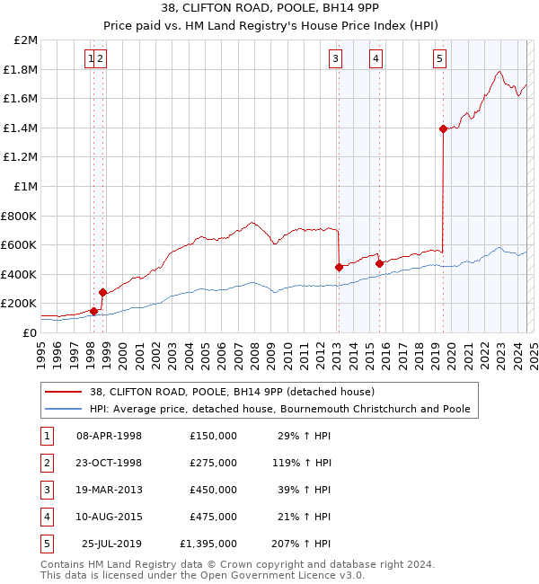 38, CLIFTON ROAD, POOLE, BH14 9PP: Price paid vs HM Land Registry's House Price Index