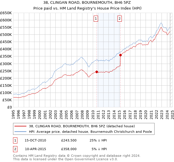 38, CLINGAN ROAD, BOURNEMOUTH, BH6 5PZ: Price paid vs HM Land Registry's House Price Index