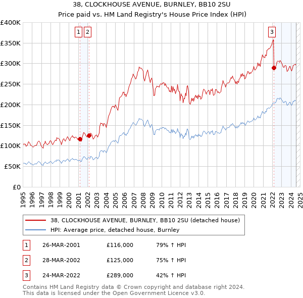 38, CLOCKHOUSE AVENUE, BURNLEY, BB10 2SU: Price paid vs HM Land Registry's House Price Index