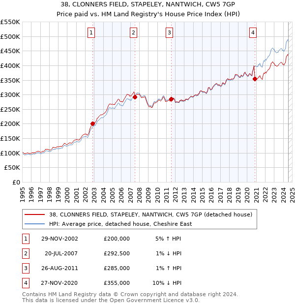 38, CLONNERS FIELD, STAPELEY, NANTWICH, CW5 7GP: Price paid vs HM Land Registry's House Price Index