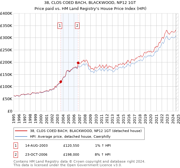 38, CLOS COED BACH, BLACKWOOD, NP12 1GT: Price paid vs HM Land Registry's House Price Index