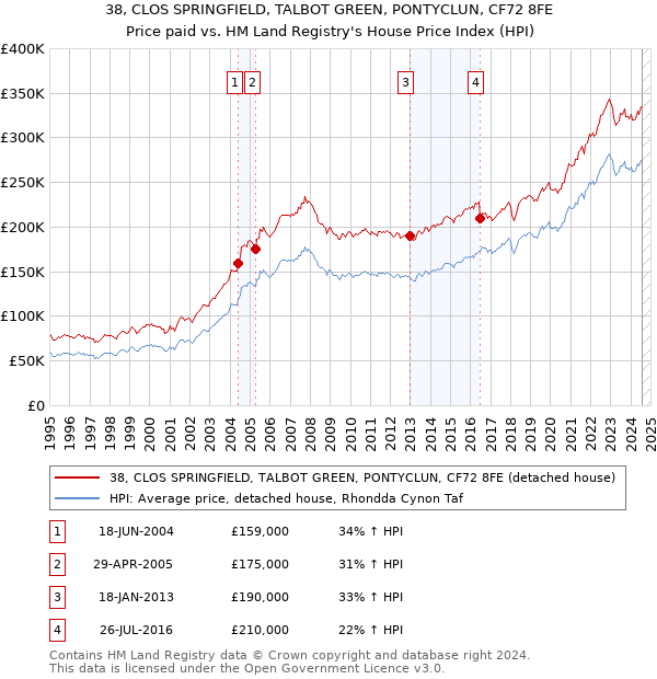 38, CLOS SPRINGFIELD, TALBOT GREEN, PONTYCLUN, CF72 8FE: Price paid vs HM Land Registry's House Price Index