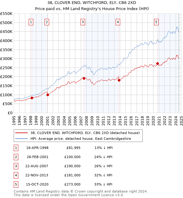 38, CLOVER END, WITCHFORD, ELY, CB6 2XD: Price paid vs HM Land Registry's House Price Index