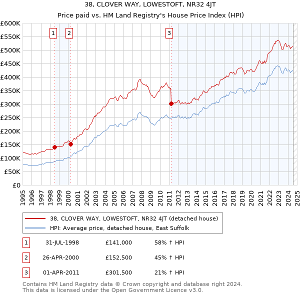 38, CLOVER WAY, LOWESTOFT, NR32 4JT: Price paid vs HM Land Registry's House Price Index