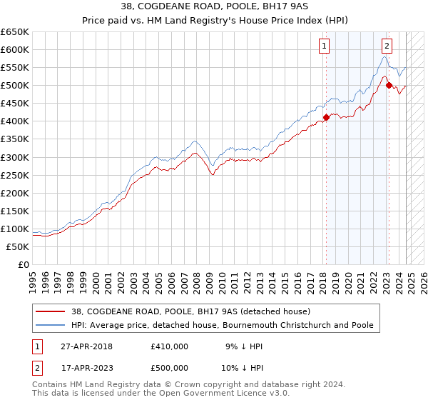 38, COGDEANE ROAD, POOLE, BH17 9AS: Price paid vs HM Land Registry's House Price Index