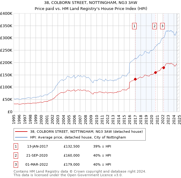 38, COLBORN STREET, NOTTINGHAM, NG3 3AW: Price paid vs HM Land Registry's House Price Index