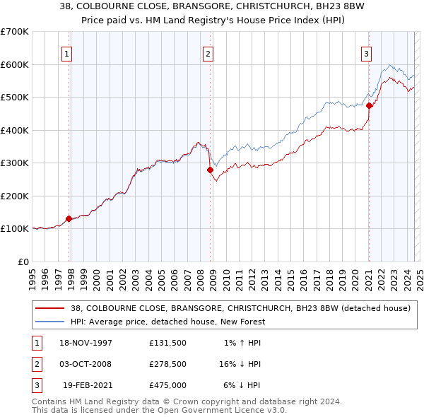 38, COLBOURNE CLOSE, BRANSGORE, CHRISTCHURCH, BH23 8BW: Price paid vs HM Land Registry's House Price Index