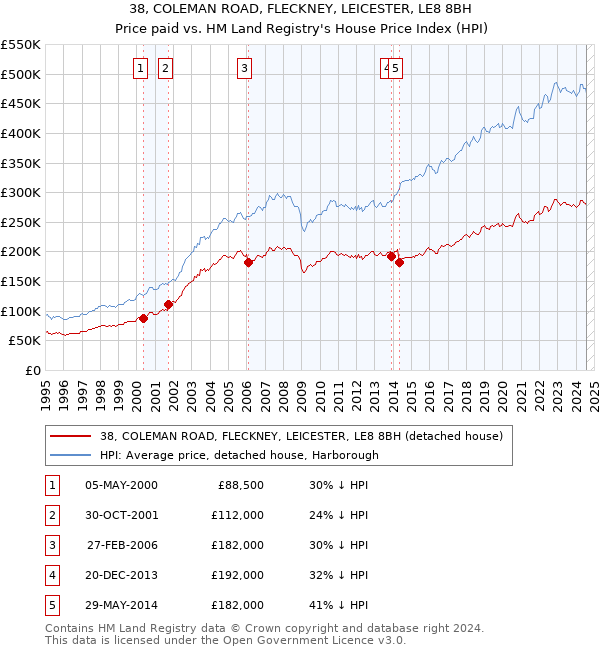 38, COLEMAN ROAD, FLECKNEY, LEICESTER, LE8 8BH: Price paid vs HM Land Registry's House Price Index