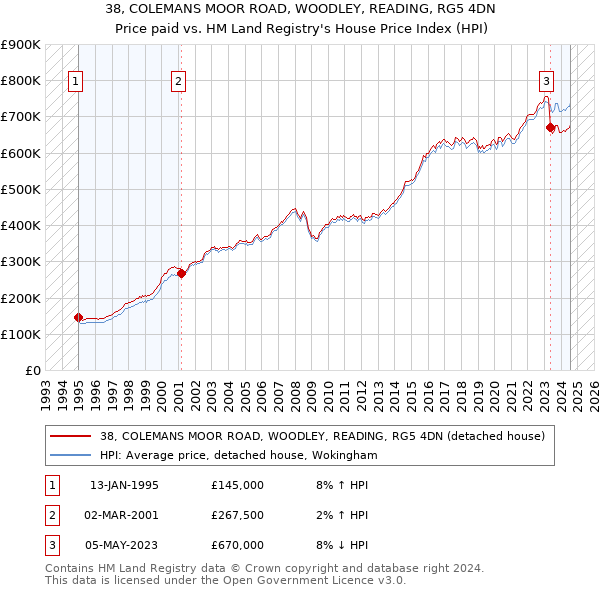 38, COLEMANS MOOR ROAD, WOODLEY, READING, RG5 4DN: Price paid vs HM Land Registry's House Price Index