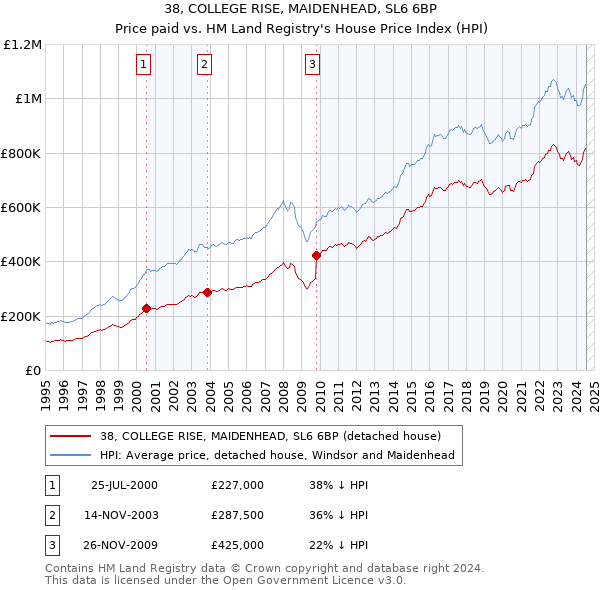 38, COLLEGE RISE, MAIDENHEAD, SL6 6BP: Price paid vs HM Land Registry's House Price Index