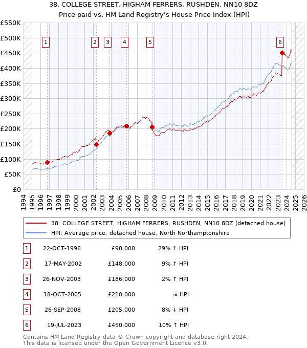 38, COLLEGE STREET, HIGHAM FERRERS, RUSHDEN, NN10 8DZ: Price paid vs HM Land Registry's House Price Index