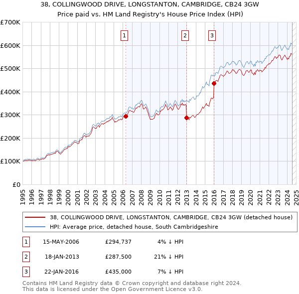 38, COLLINGWOOD DRIVE, LONGSTANTON, CAMBRIDGE, CB24 3GW: Price paid vs HM Land Registry's House Price Index