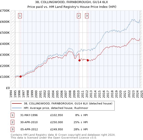 38, COLLINGWOOD, FARNBOROUGH, GU14 6LX: Price paid vs HM Land Registry's House Price Index