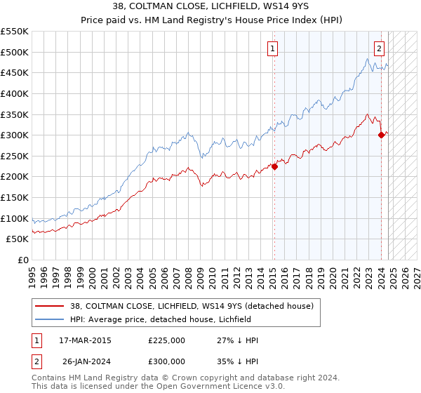 38, COLTMAN CLOSE, LICHFIELD, WS14 9YS: Price paid vs HM Land Registry's House Price Index