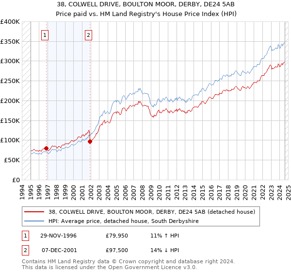 38, COLWELL DRIVE, BOULTON MOOR, DERBY, DE24 5AB: Price paid vs HM Land Registry's House Price Index