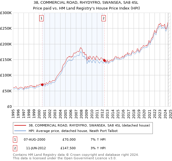 38, COMMERCIAL ROAD, RHYDYFRO, SWANSEA, SA8 4SL: Price paid vs HM Land Registry's House Price Index