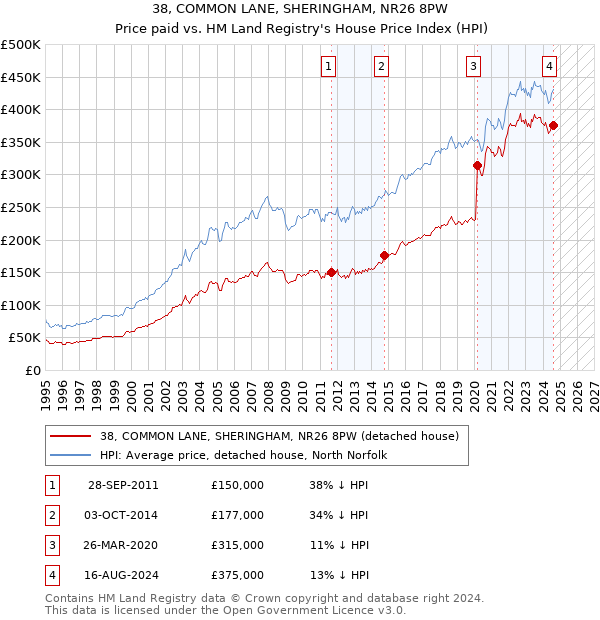 38, COMMON LANE, SHERINGHAM, NR26 8PW: Price paid vs HM Land Registry's House Price Index