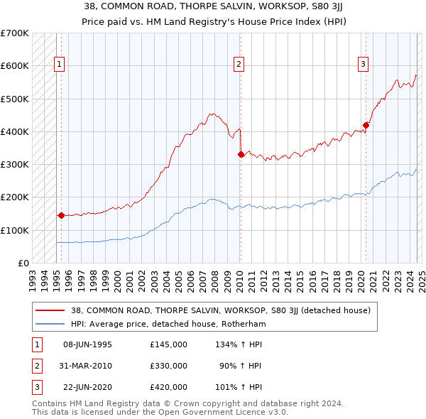 38, COMMON ROAD, THORPE SALVIN, WORKSOP, S80 3JJ: Price paid vs HM Land Registry's House Price Index