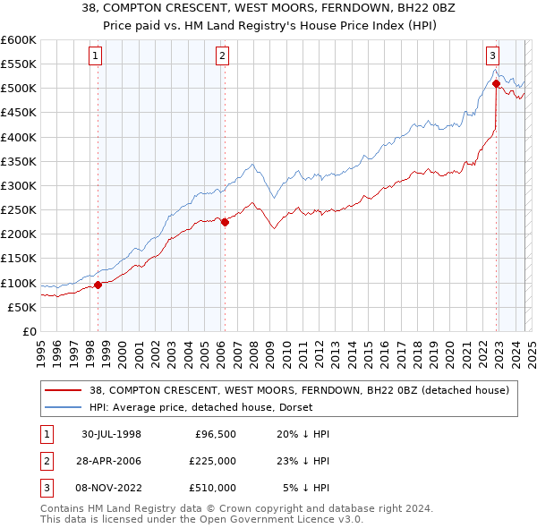 38, COMPTON CRESCENT, WEST MOORS, FERNDOWN, BH22 0BZ: Price paid vs HM Land Registry's House Price Index