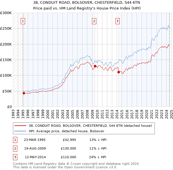 38, CONDUIT ROAD, BOLSOVER, CHESTERFIELD, S44 6TN: Price paid vs HM Land Registry's House Price Index