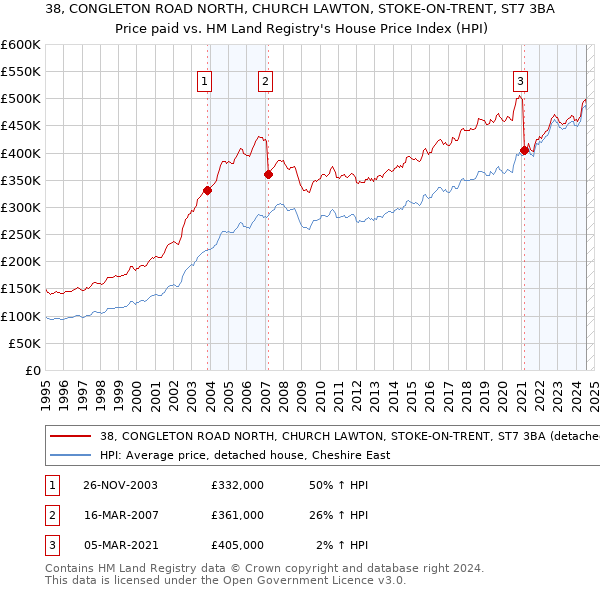 38, CONGLETON ROAD NORTH, CHURCH LAWTON, STOKE-ON-TRENT, ST7 3BA: Price paid vs HM Land Registry's House Price Index