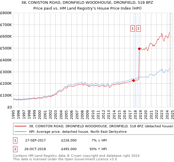 38, CONISTON ROAD, DRONFIELD WOODHOUSE, DRONFIELD, S18 8PZ: Price paid vs HM Land Registry's House Price Index