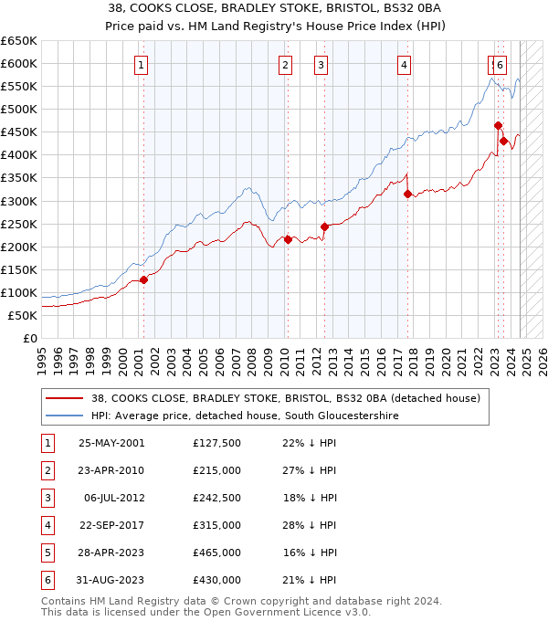 38, COOKS CLOSE, BRADLEY STOKE, BRISTOL, BS32 0BA: Price paid vs HM Land Registry's House Price Index