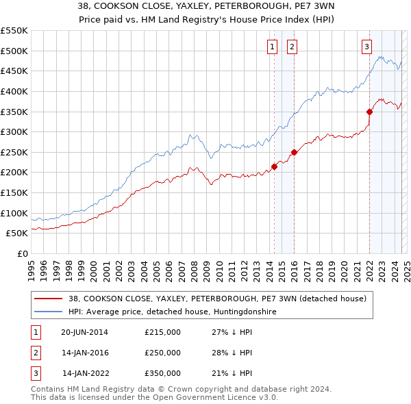 38, COOKSON CLOSE, YAXLEY, PETERBOROUGH, PE7 3WN: Price paid vs HM Land Registry's House Price Index